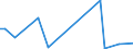 Flow: Exports / Measure: Values / Partner Country: Indonesia / Reporting Country: Australia