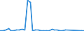 Flow: Exports / Measure: Values / Partner Country: World / Reporting Country: Australia