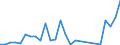 Flow: Exports / Measure: Values / Partner Country: World / Reporting Country: Austria