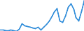 Flow: Exports / Measure: Values / Partner Country: World / Reporting Country: France incl. Monaco & overseas