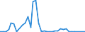 Flow: Exports / Measure: Values / Partner Country: World / Reporting Country: Portugal