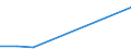 Flow: Exports / Measure: Values / Partner Country: Denmark / Reporting Country: Slovakia