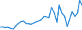 Handelsstrom: Exporte / Maßeinheit: Werte / Partnerland: World / Meldeland: Finland