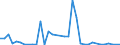 Flow: Exports / Measure: Values / Partner Country: World / Reporting Country: Australia