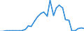 Handelsstrom: Exporte / Maßeinheit: Werte / Partnerland: World / Meldeland: Belgium