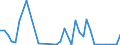 Handelsstrom: Exporte / Maßeinheit: Werte / Partnerland: World / Meldeland: Denmark