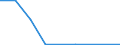 Flow: Exports / Measure: Values / Partner Country: World / Reporting Country: Estonia