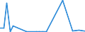 Flow: Exports / Measure: Values / Partner Country: World / Reporting Country: Lithuania