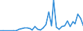 Handelsstrom: Exporte / Maßeinheit: Werte / Partnerland: World / Meldeland: Netherlands