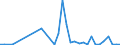 Flow: Exports / Measure: Values / Partner Country: World / Reporting Country: Spain