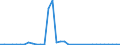 Flow: Exports / Measure: Values / Partner Country: World / Reporting Country: Sweden