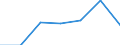 Flow: Exports / Measure: Values / Partner Country: Denmark / Reporting Country: Spain