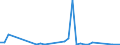 Flow: Exports / Measure: Values / Partner Country: Papua New Guinea / Reporting Country: Australia