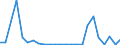 Flow: Exports / Measure: Values / Partner Country: USA incl. Puerto Rico / Reporting Country: Canada