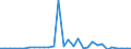 Flow: Exports / Measure: Values / Partner Country: World / Reporting Country: Belgium