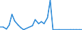 Flow: Exports / Measure: Values / Partner Country: World / Reporting Country: Poland