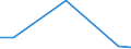 Flow: Exports / Measure: Values / Partner Country: World / Reporting Country: Slovenia