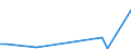 Flow: Exports / Measure: Values / Partner Country: Canada / Reporting Country: Spain