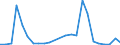 Flow: Exports / Measure: Values / Partner Country: China / Reporting Country: Spain