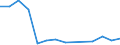 Flow: Exports / Measure: Values / Partner Country: India / Reporting Country: Australia