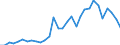 Handelsstrom: Exporte / Maßeinheit: Werte / Partnerland: World / Meldeland: Belgium