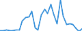 Handelsstrom: Exporte / Maßeinheit: Werte / Partnerland: World / Meldeland: Greece