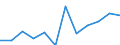 Flow: Exports / Measure: Values / Partner Country: World / Reporting Country: Belgium