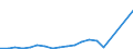 Flow: Exports / Measure: Values / Partner Country: World / Reporting Country: Czech Rep.