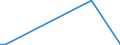 Flow: Exports / Measure: Values / Partner Country: World / Reporting Country: Latvia