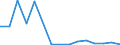 Flow: Exports / Measure: Values / Partner Country: World / Reporting Country: Sweden