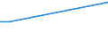 Flow: Exports / Measure: Values / Partner Country: World / Reporting Country: Turkey