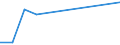 Flow: Exports / Measure: Values / Partner Country: USA excl. PR. & Virgin Isds. / Reporting Country: Australia