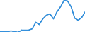 Handelsstrom: Exporte / Maßeinheit: Werte / Partnerland: World / Meldeland: Austria