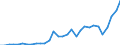 Flow: Exports / Measure: Values / Partner Country: World / Reporting Country: Belgium