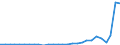 Flow: Exports / Measure: Values / Partner Country: World / Reporting Country: Estonia