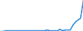 Flow: Exports / Measure: Values / Partner Country: World / Reporting Country: Finland