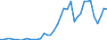 Flow: Exports / Measure: Values / Partner Country: World / Reporting Country: Germany