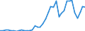 Handelsstrom: Exporte / Maßeinheit: Werte / Partnerland: World / Meldeland: Germany