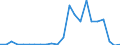 Handelsstrom: Exporte / Maßeinheit: Werte / Partnerland: World / Meldeland: Luxembourg