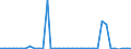 Flow: Exports / Measure: Values / Partner Country: World / Reporting Country: New Zealand