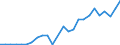 Flow: Exports / Measure: Values / Partner Country: World / Reporting Country: Slovakia