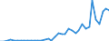 Flow: Exports / Measure: Values / Partner Country: World / Reporting Country: Spain
