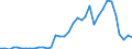 Flow: Exports / Measure: Values / Partner Country: World / Reporting Country: Sweden