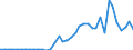 Handelsstrom: Exporte / Maßeinheit: Werte / Partnerland: World / Meldeland: Switzerland incl. Liechtenstein