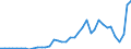 Flow: Exports / Measure: Values / Partner Country: World / Reporting Country: United Kingdom