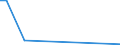 Flow: Exports / Measure: Values / Partner Country: Brazil / Reporting Country: Canada