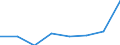 Flow: Exports / Measure: Values / Partner Country: Brazil / Reporting Country: EU 28-Extra EU