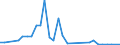 Flow: Exports / Measure: Values / Partner Country: Brazil / Reporting Country: Finland
