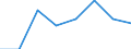 Flow: Exports / Measure: Values / Partner Country: Brazil / Reporting Country: Sweden