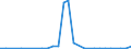 Flow: Exports / Measure: Values / Partner Country: World / Reporting Country: Estonia